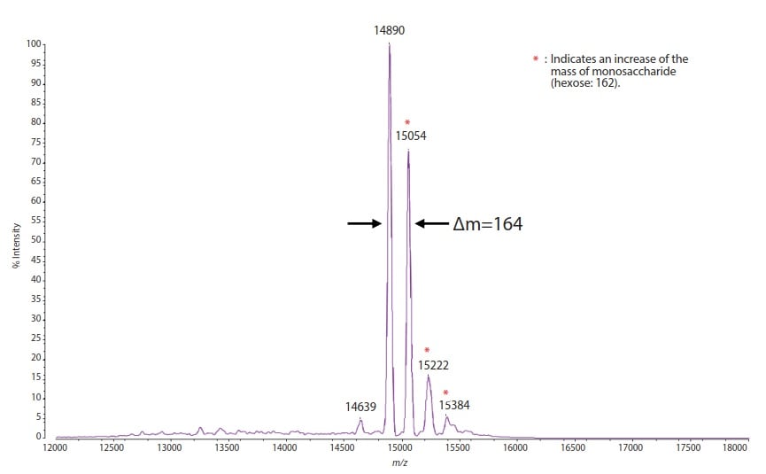 Fig.2 Mass Spectrum of Ribonuclease B