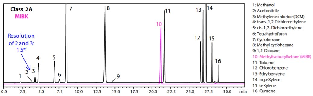Fig. 1 Chromatogram of Class 2 A and MIBK Standard Solution by Procedure A (Water-Soluble Sample) 