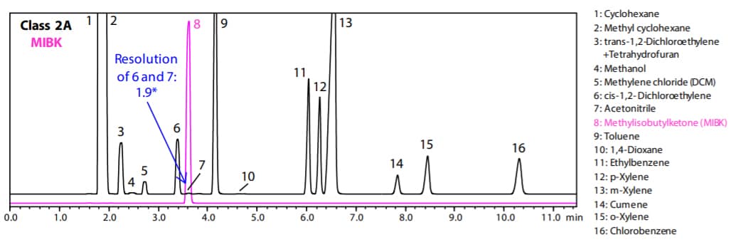 Fig. 2 Chromatogram of Class 2A and MIBK Standard Solution by Procedure B (Water-Soluble Sample) 