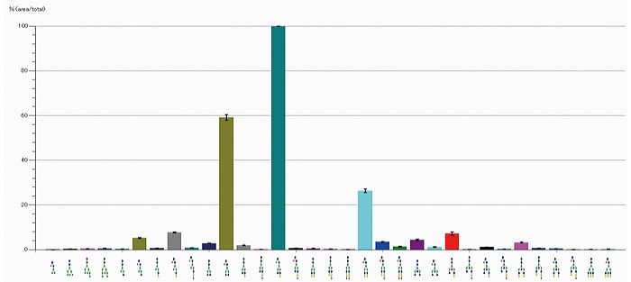 Ratio graph of N-linked glycans binding to the IgG Fc region (Amino acid sequence of the Fc region : EEQYNSTYR)