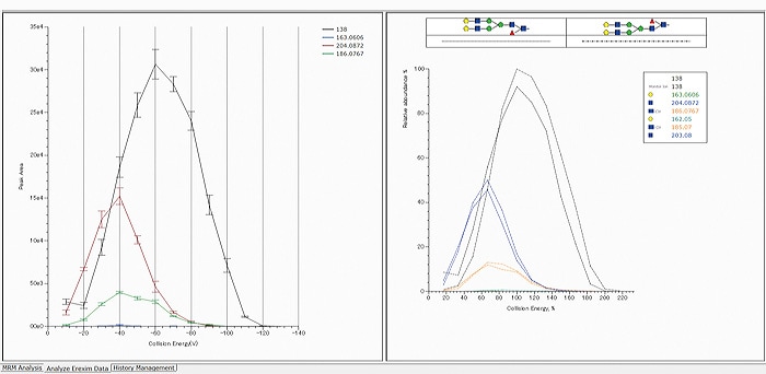 Comparison of Erexim profile plots of Glycan ID45100