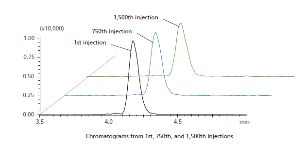 Chromatograms from 1st, 750th, and 1,500th Injections