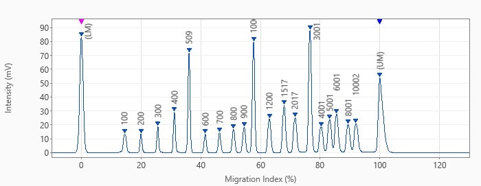 Electropherogram of Marker Solution and Size Standard