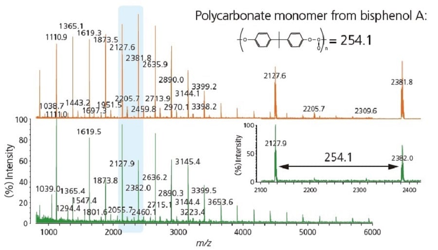 Polymer analysis