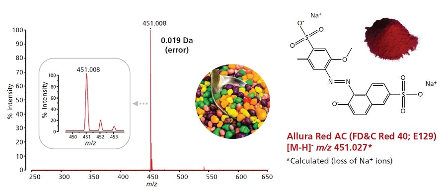 Food Colorants in Sweets,Candies