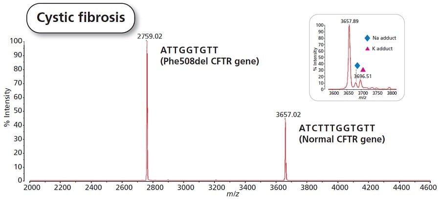 Genotyping for Teaching Demonstrations