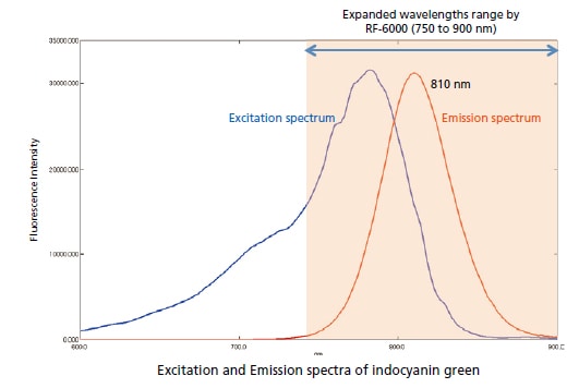 What light wavelength regions are used? : Shimadzu Scientific Instruments