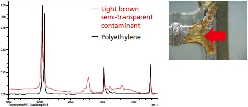 Contaminant Analysis