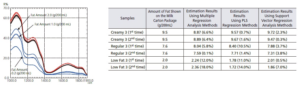Quantitation of Amount of Fat in Foods