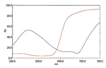 Diffuse Reflectance Measurement of Various Fabrics