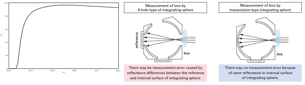 Transmittance Measurement of Lenses