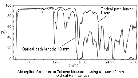 Absorption Spectrum of Toluene Measured Using a 1 and 10 mm Optical Path Length