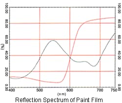 Reflection Spectrum of Paint Film