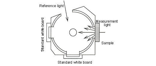 Transmittance Measurement Using the Integrating Sphere Method