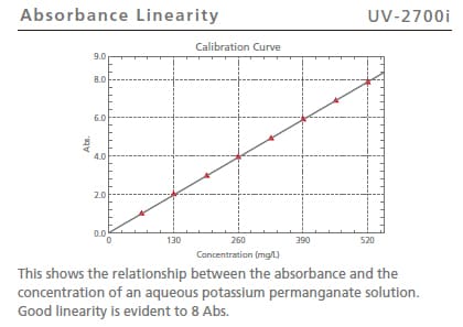 Absorbance Linearity