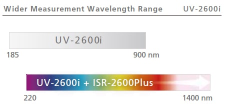 Wider Measurement Wavelength Range