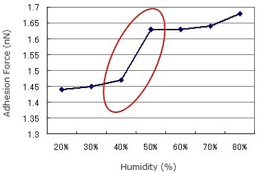 Humidity-Controlled Observations and Force Curve Measurements of a Nafion® Film