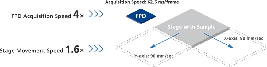 Faster Detector Acquisition and Stage Movements