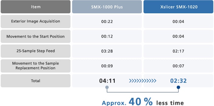 Example of Continuous Inspections Using the Step Feed Function