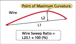 Wire Sweep Ratio Measurements