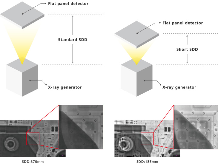 Shortened Source-Detector Distance (SDD) Function