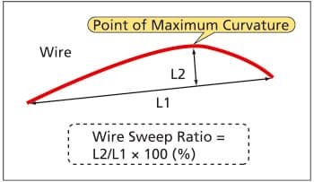 Point of Maximum Curvature