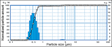 Particle Size Distribution of W/O Emulsion