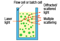 Measurement with a Standard Flow Cell