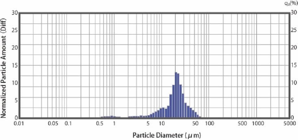 Fig. 2  Particle Size Distribution of a Dry API Powder