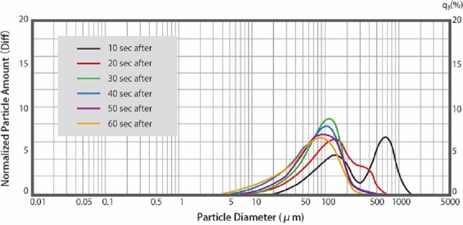 Fig. 3 Dispersion of over-the-counter gastrointestinal drugs in water
