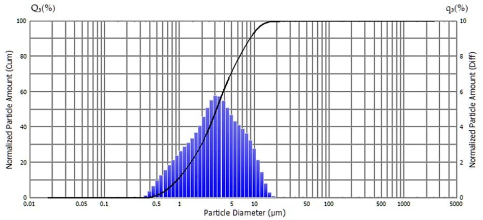 Fig.4 Particle Size Distributions of a Suspension Eye Drop Product