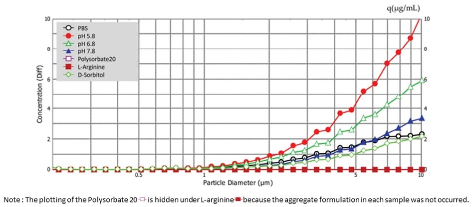 Fig. 6 Particle Size Distribution For Aggregation in Each Test Solution