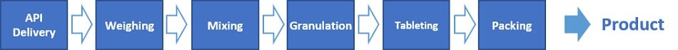 Flow of pharmaceutical manufacturing process