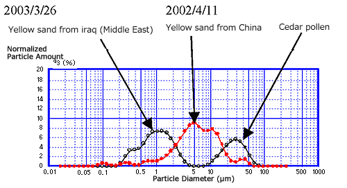 Particle Size Distribution Data of Yellow Sand