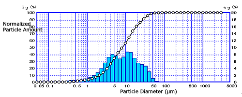 Fig. 2 Particle Size Distribution of Yellow Sand Sampled in Japan