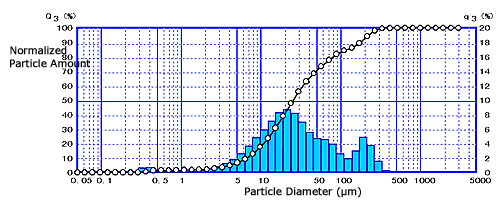 Example of Measurement of Sediment in River