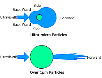 Fig. 1 Scattered Light Intensity and Direction Dependent on Particle Size
