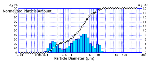 Fig. 2 Measurement Example of Particle Size Distribution of Sun Block Cream