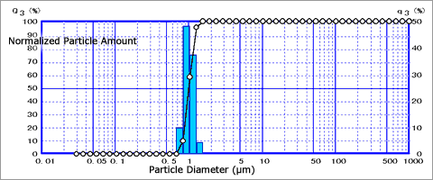 Particle Size Distribution Data