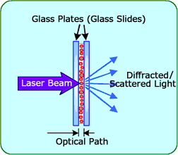 Fig. 2 Example of High-Concentration Sample Inserted Between 2 Glass Slides