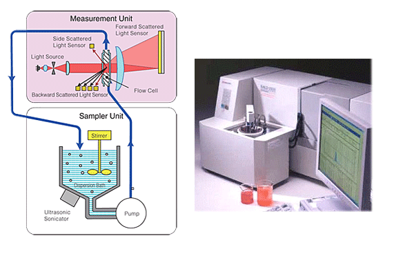 Fig. 1 Measurement Using a Combination of Sampler and Flow Cell 