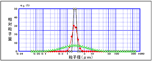 Fig. 2 Particle Size Distributions with Different Distribution Widths