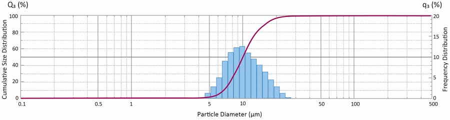 Typical Data Example of Particle Size Analysis