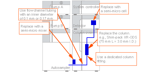 Upgrading An Existing Lc System To One That Enables A Reduction In Solvent Consumption Shimadzu Shimadzu Corporation