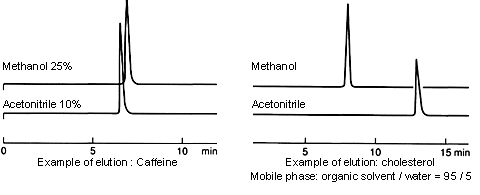 Example of elution