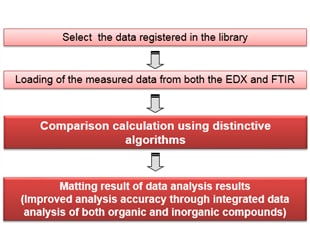 EDXIR-Analysis Contaminant Finder/Material Inspector