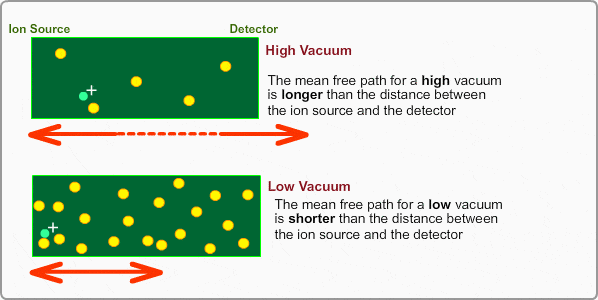Why Does MS Require High Vacuum?