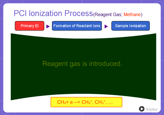 PCI Ionization Process