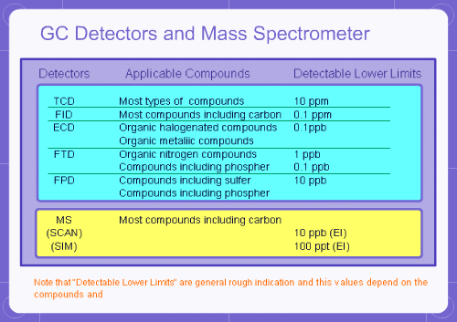 GC Detectors and Mass Spectrometor