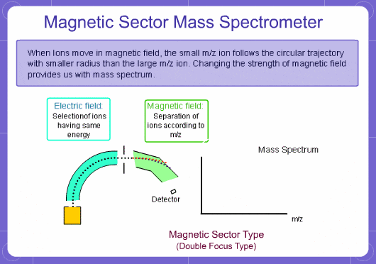 Magnetic Sector Mass Spectrometer